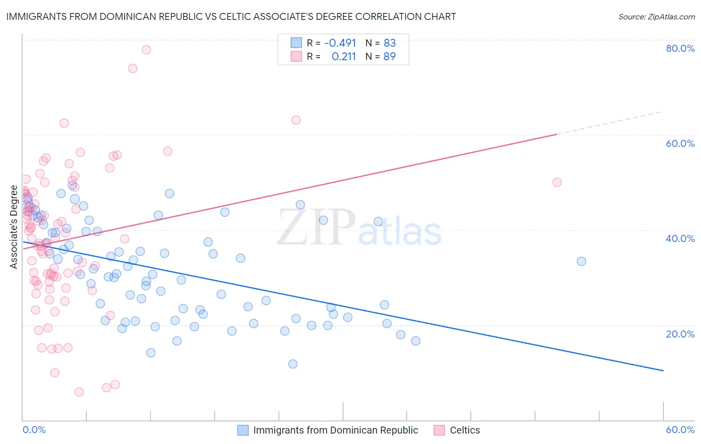 Immigrants from Dominican Republic vs Celtic Associate's Degree