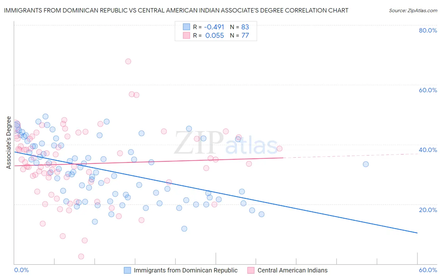 Immigrants from Dominican Republic vs Central American Indian Associate's Degree