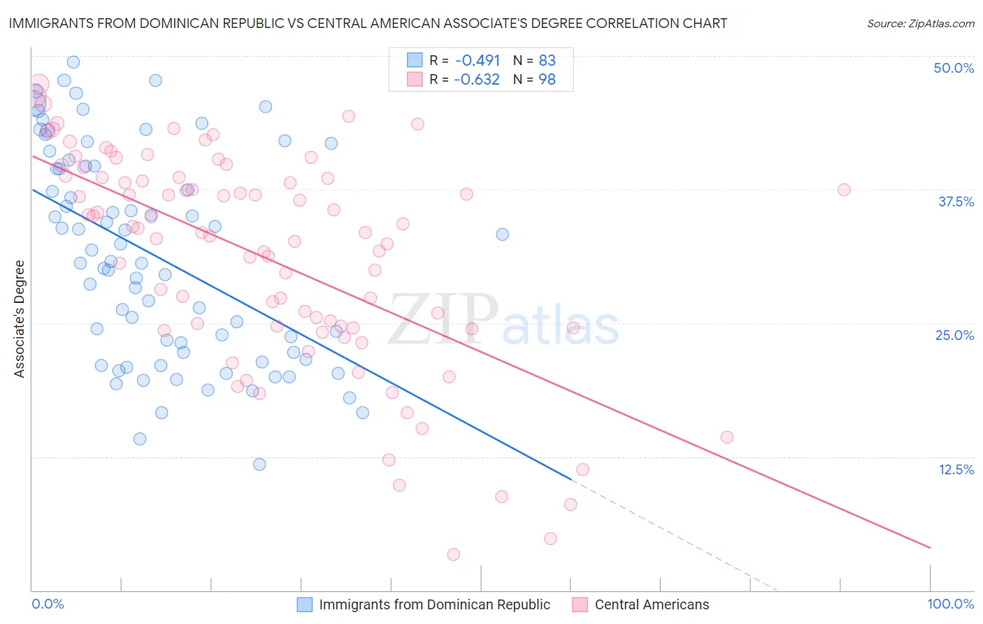 Immigrants from Dominican Republic vs Central American Associate's Degree