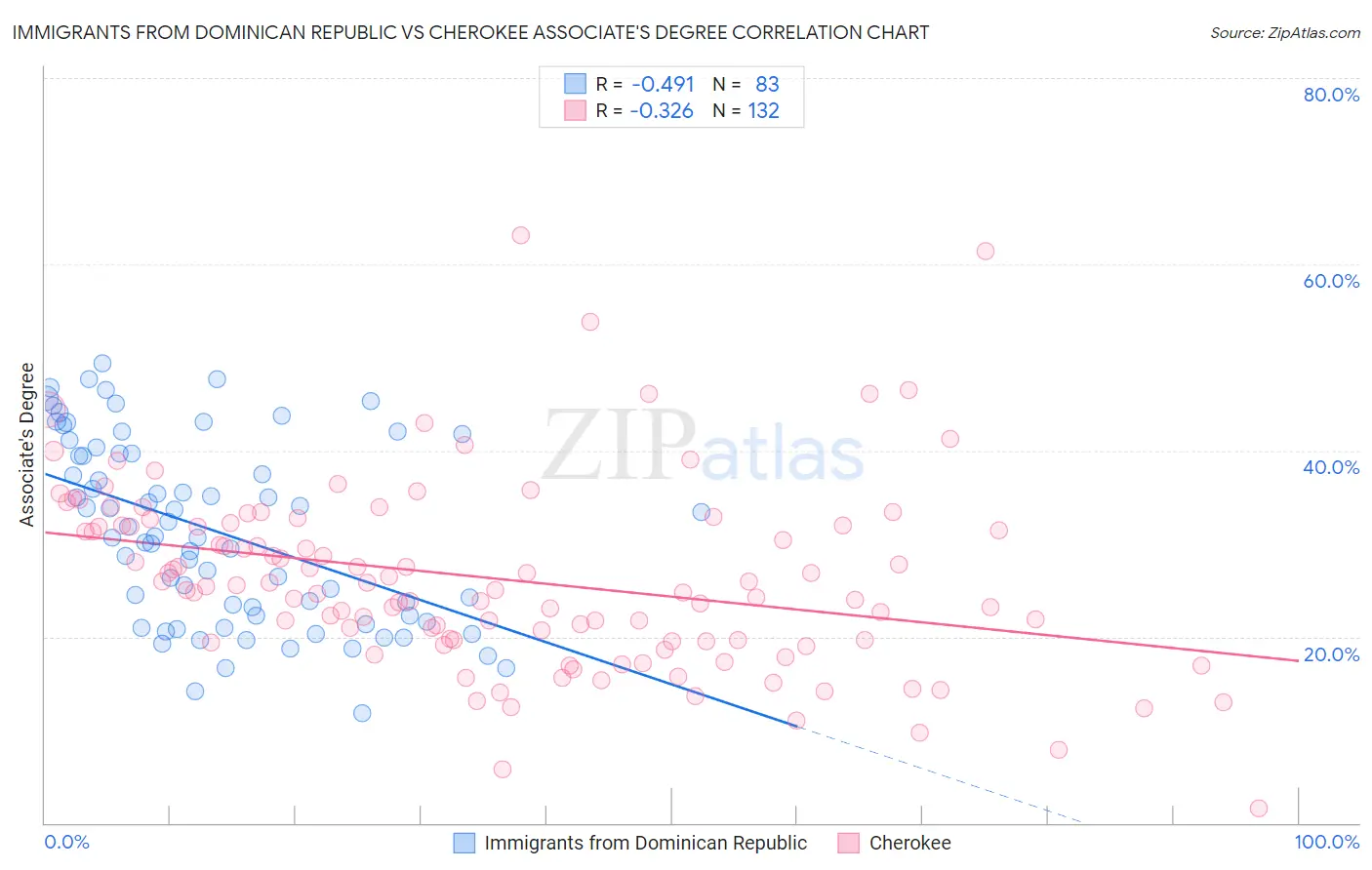 Immigrants from Dominican Republic vs Cherokee Associate's Degree