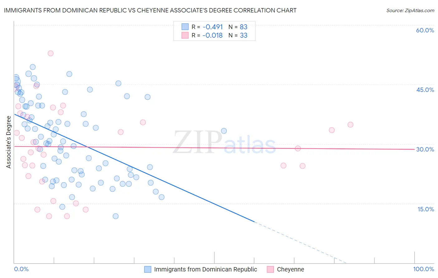 Immigrants from Dominican Republic vs Cheyenne Associate's Degree