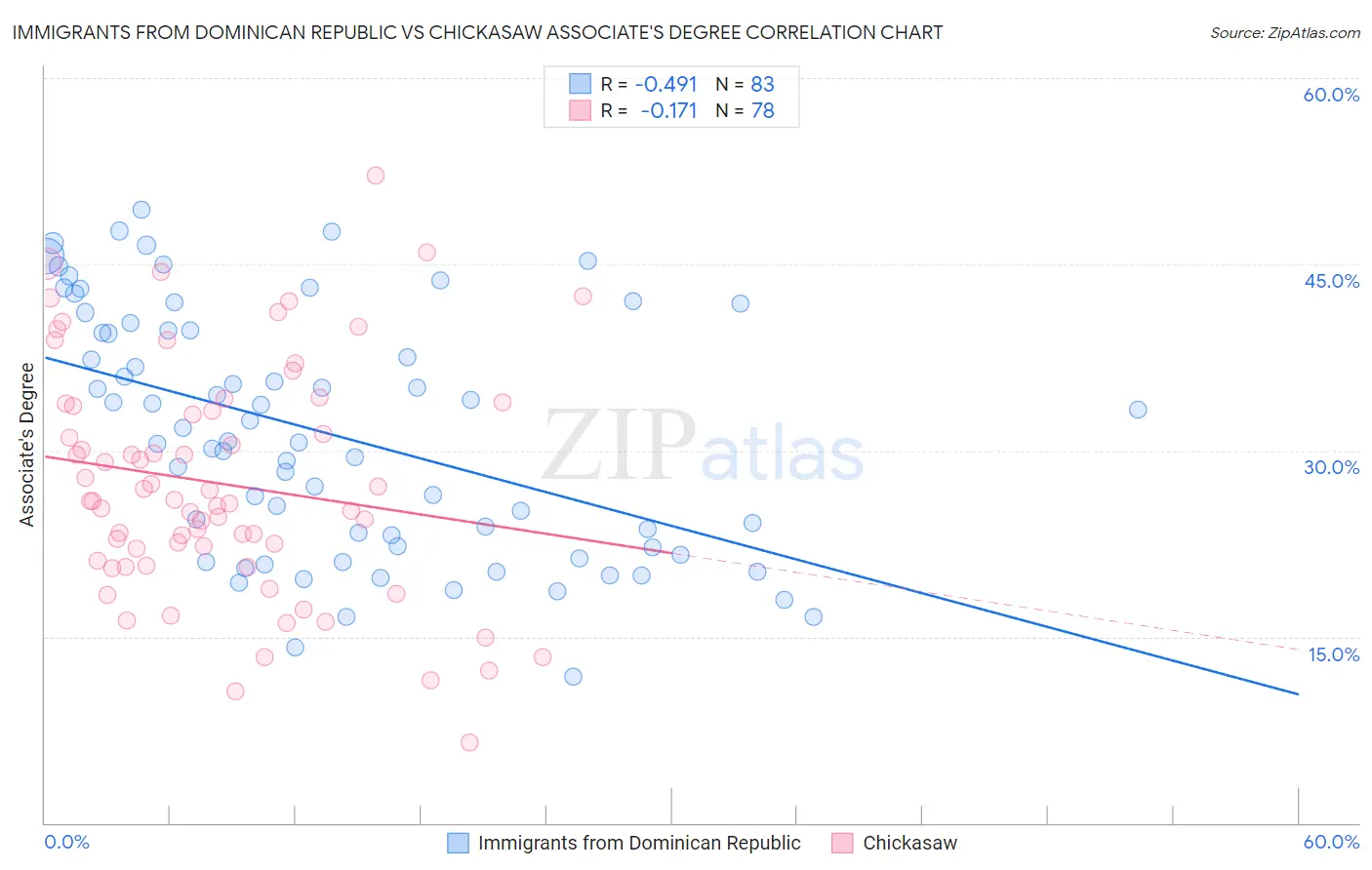 Immigrants from Dominican Republic vs Chickasaw Associate's Degree