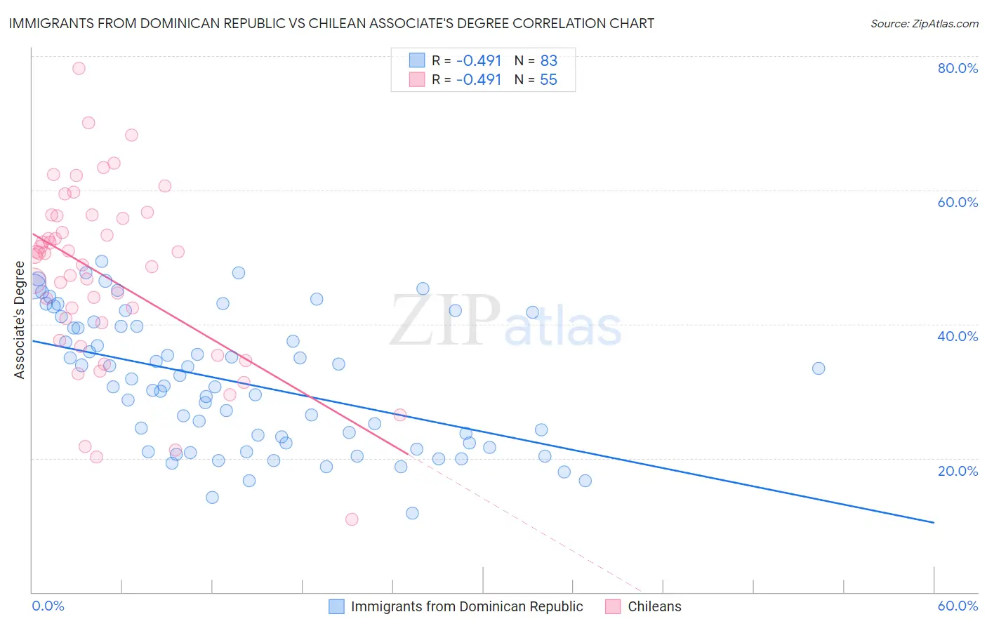 Immigrants from Dominican Republic vs Chilean Associate's Degree