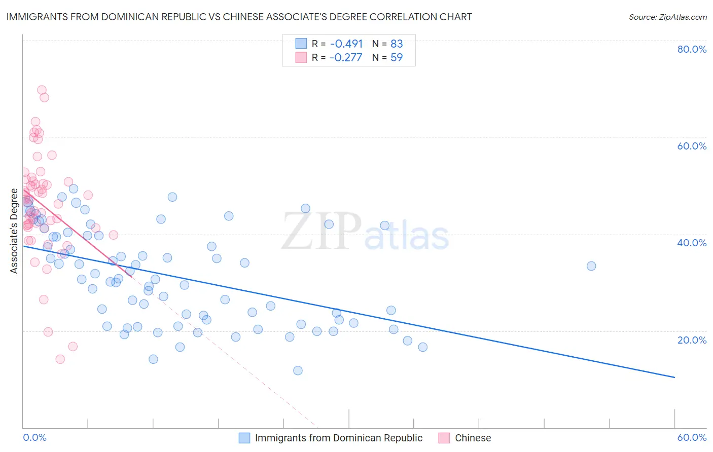 Immigrants from Dominican Republic vs Chinese Associate's Degree