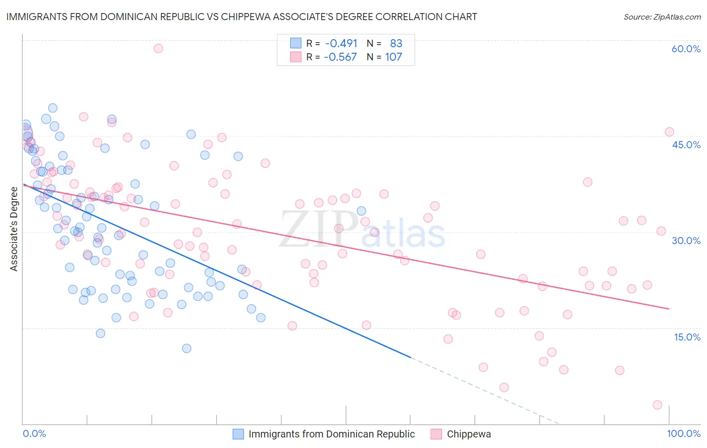 Immigrants from Dominican Republic vs Chippewa Associate's Degree