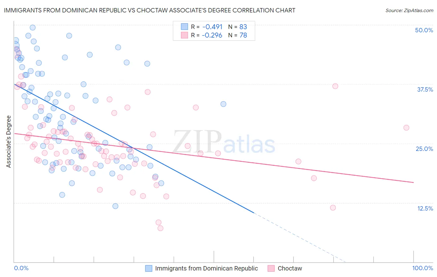 Immigrants from Dominican Republic vs Choctaw Associate's Degree