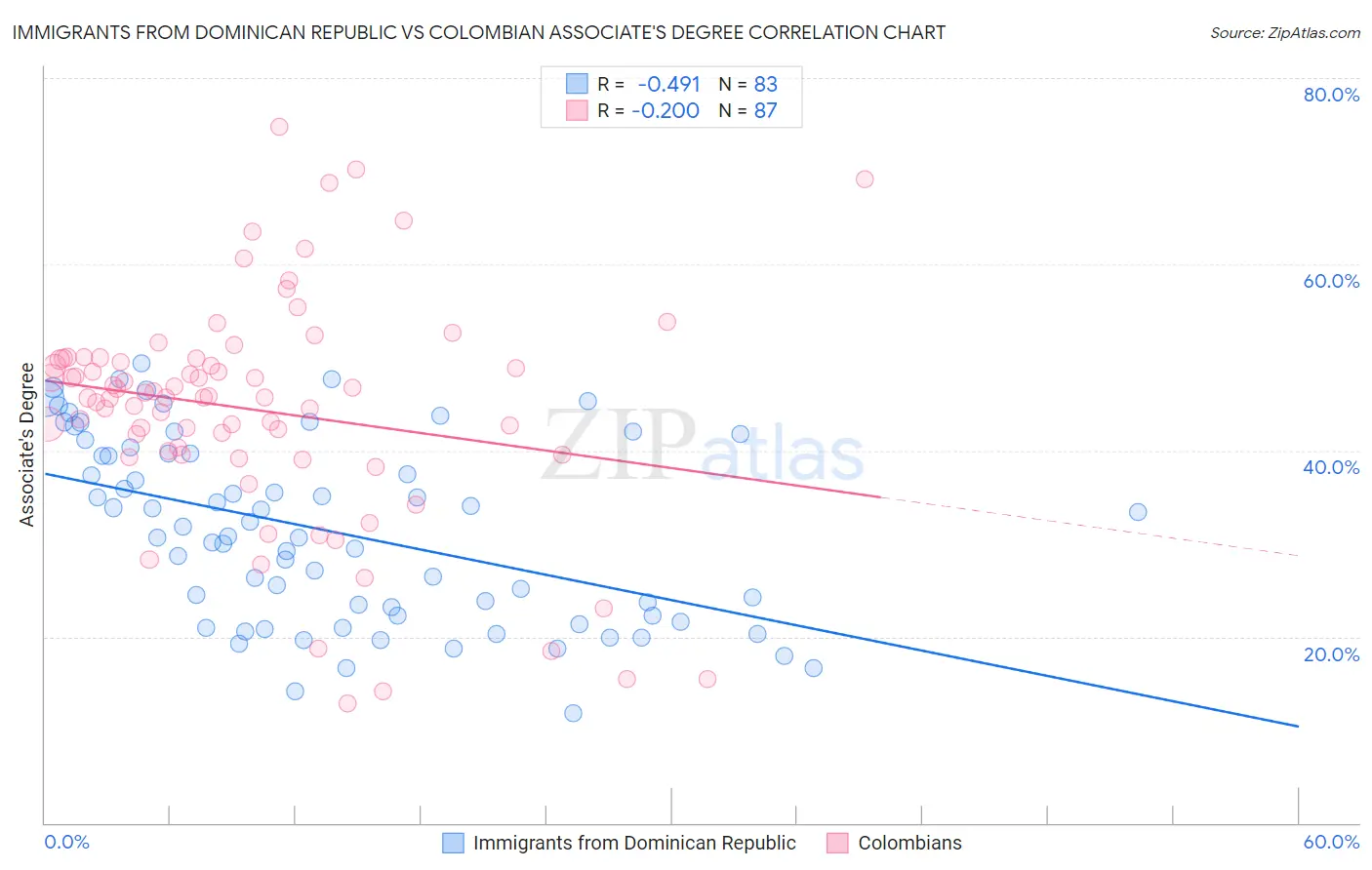 Immigrants from Dominican Republic vs Colombian Associate's Degree