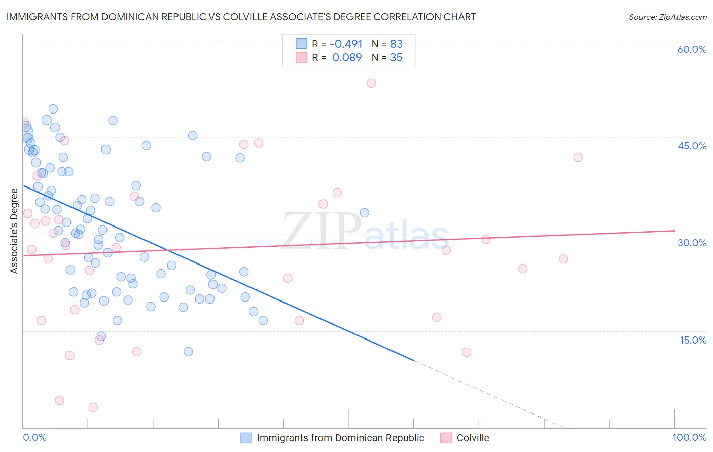 Immigrants from Dominican Republic vs Colville Associate's Degree