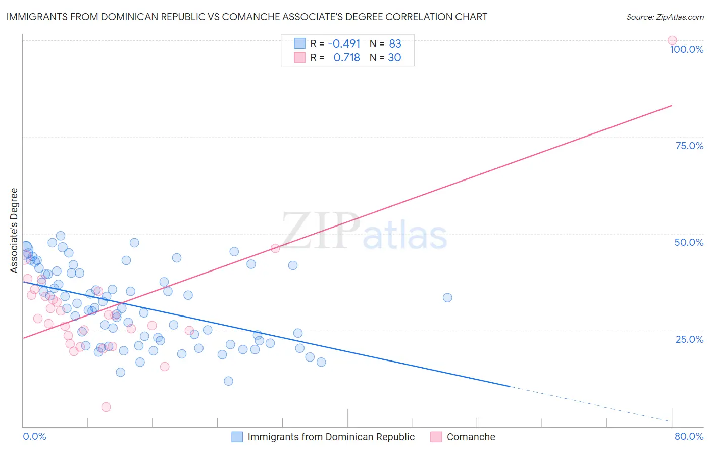 Immigrants from Dominican Republic vs Comanche Associate's Degree