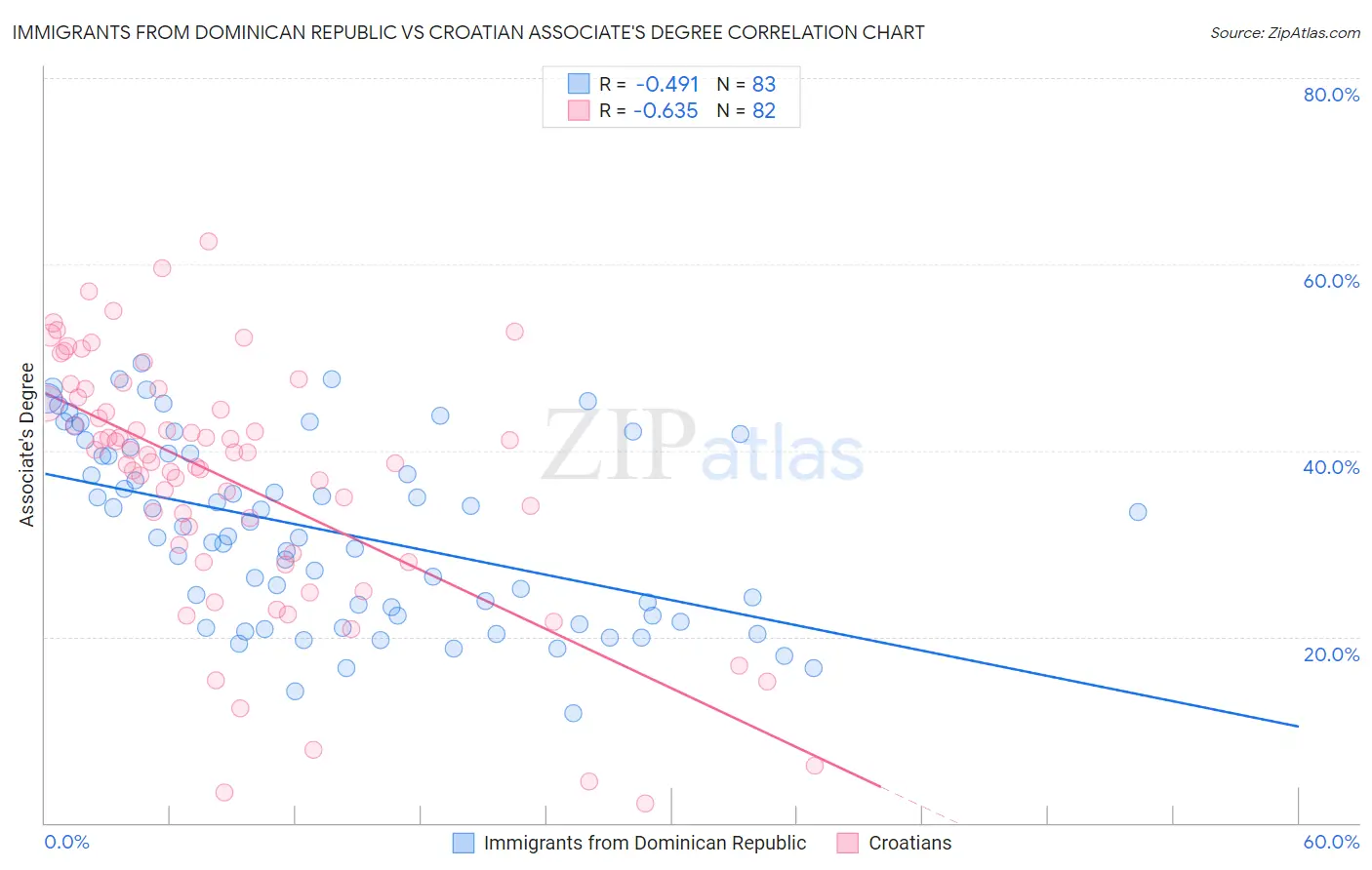 Immigrants from Dominican Republic vs Croatian Associate's Degree