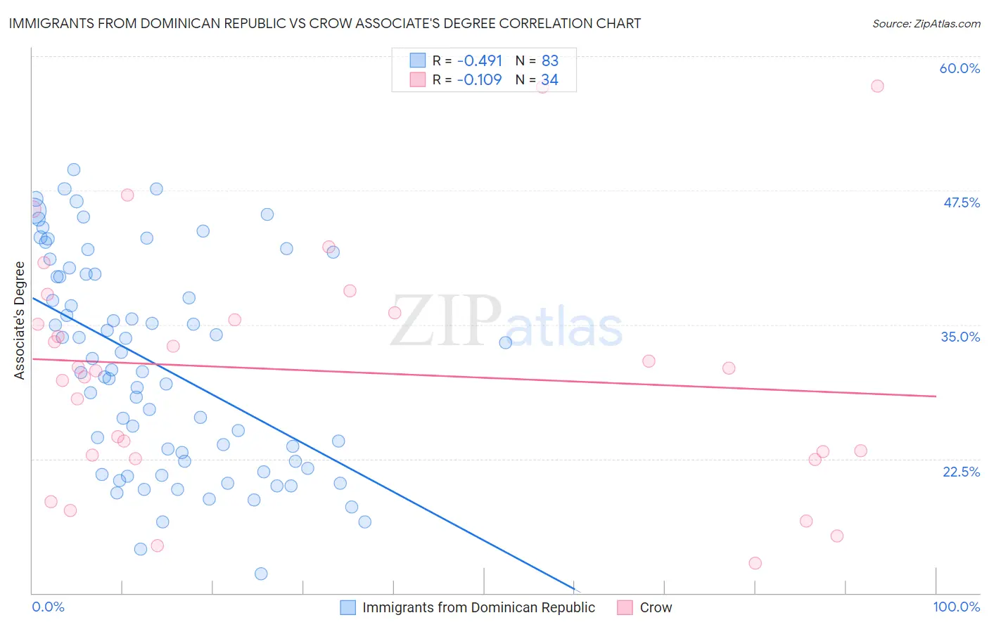 Immigrants from Dominican Republic vs Crow Associate's Degree