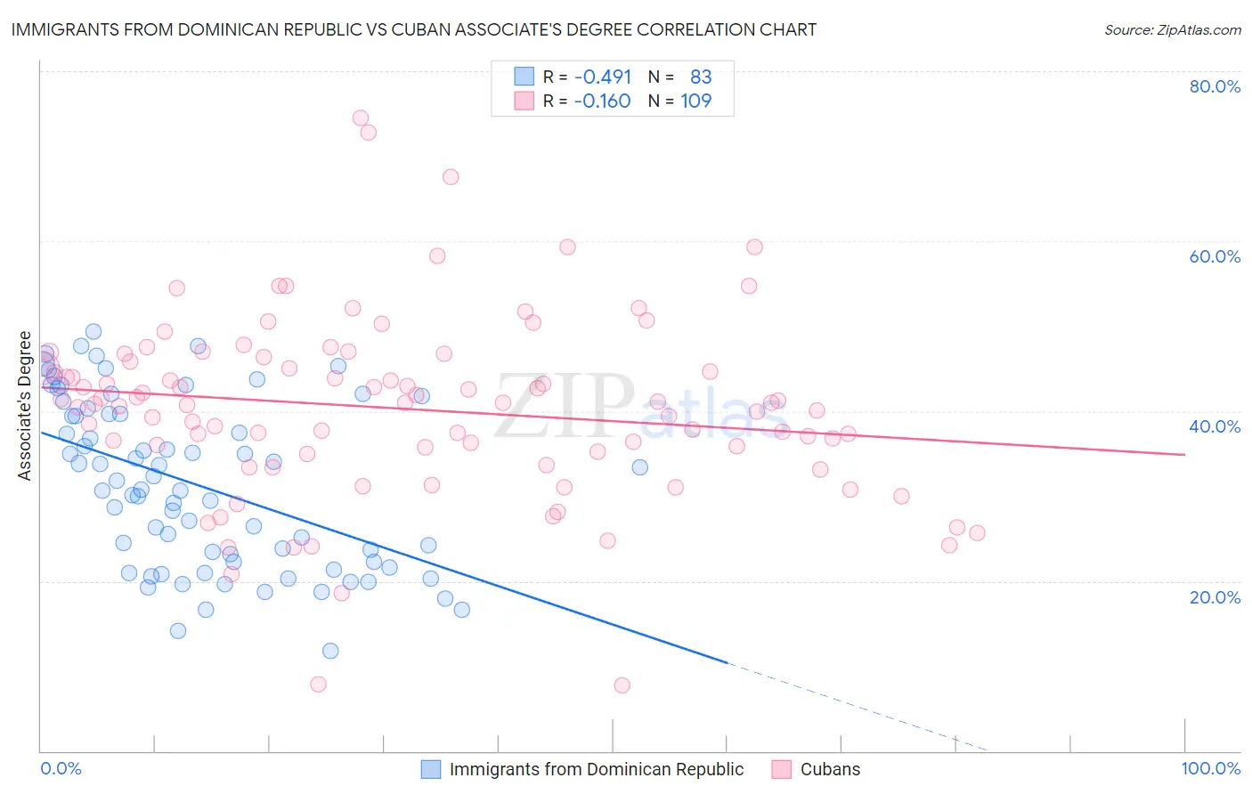 Immigrants from Dominican Republic vs Cuban Associate's Degree