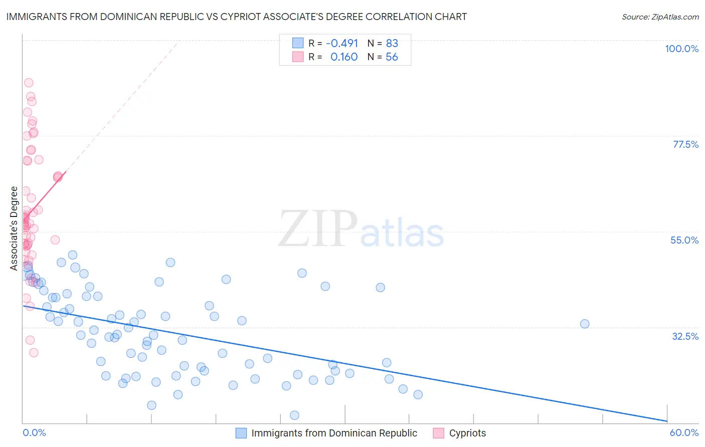 Immigrants from Dominican Republic vs Cypriot Associate's Degree