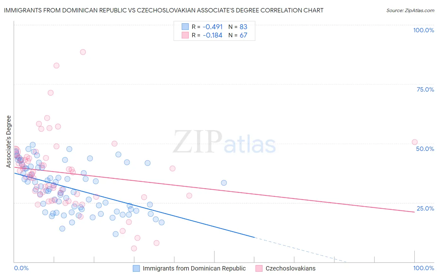 Immigrants from Dominican Republic vs Czechoslovakian Associate's Degree