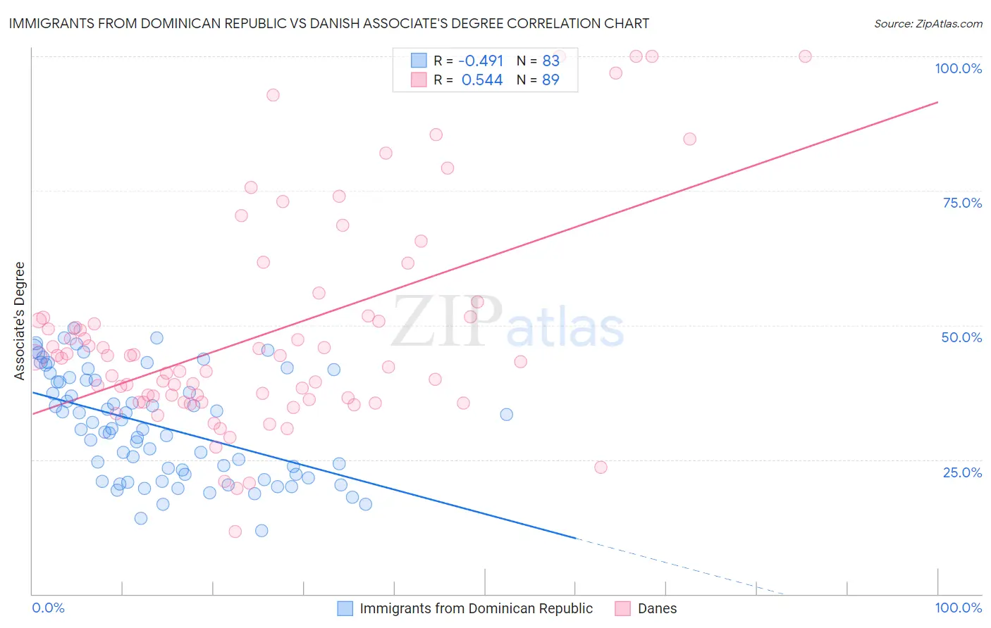 Immigrants from Dominican Republic vs Danish Associate's Degree