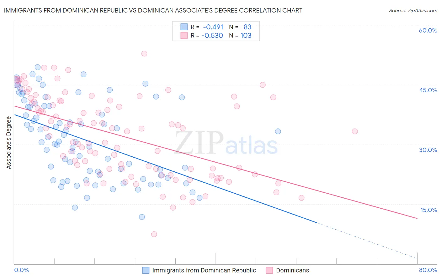 Immigrants from Dominican Republic vs Dominican Associate's Degree