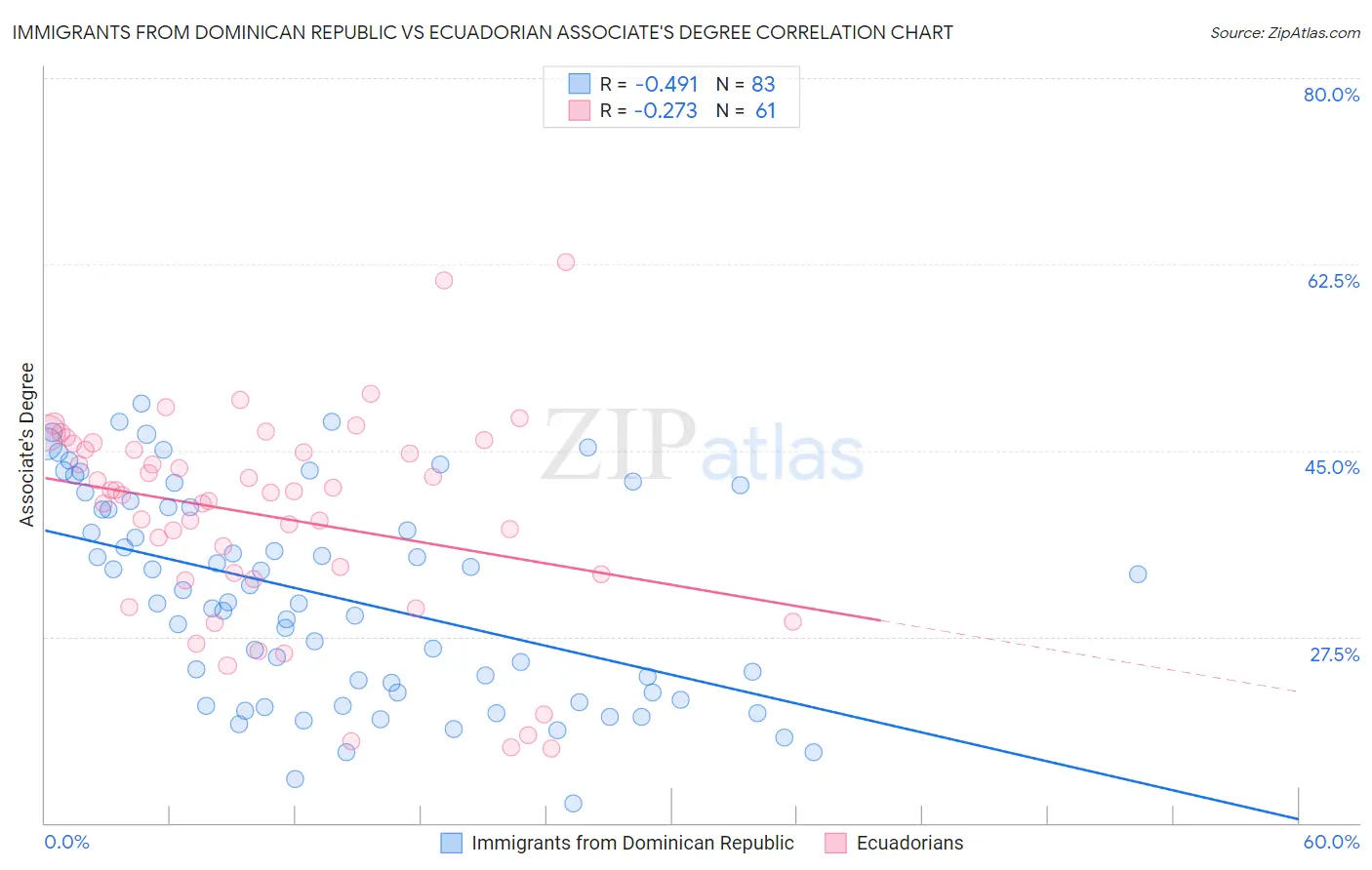 Immigrants from Dominican Republic vs Ecuadorian Associate's Degree