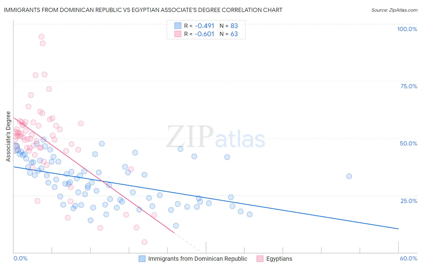 Immigrants from Dominican Republic vs Egyptian Associate's Degree