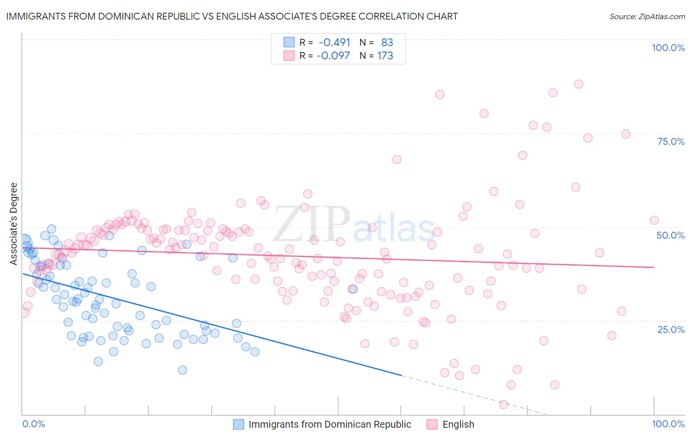 Immigrants from Dominican Republic vs English Associate's Degree
