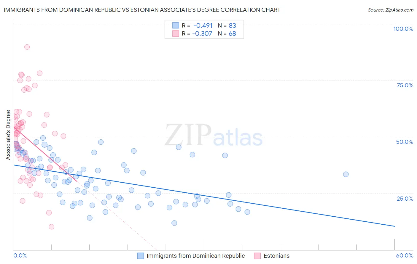 Immigrants from Dominican Republic vs Estonian Associate's Degree