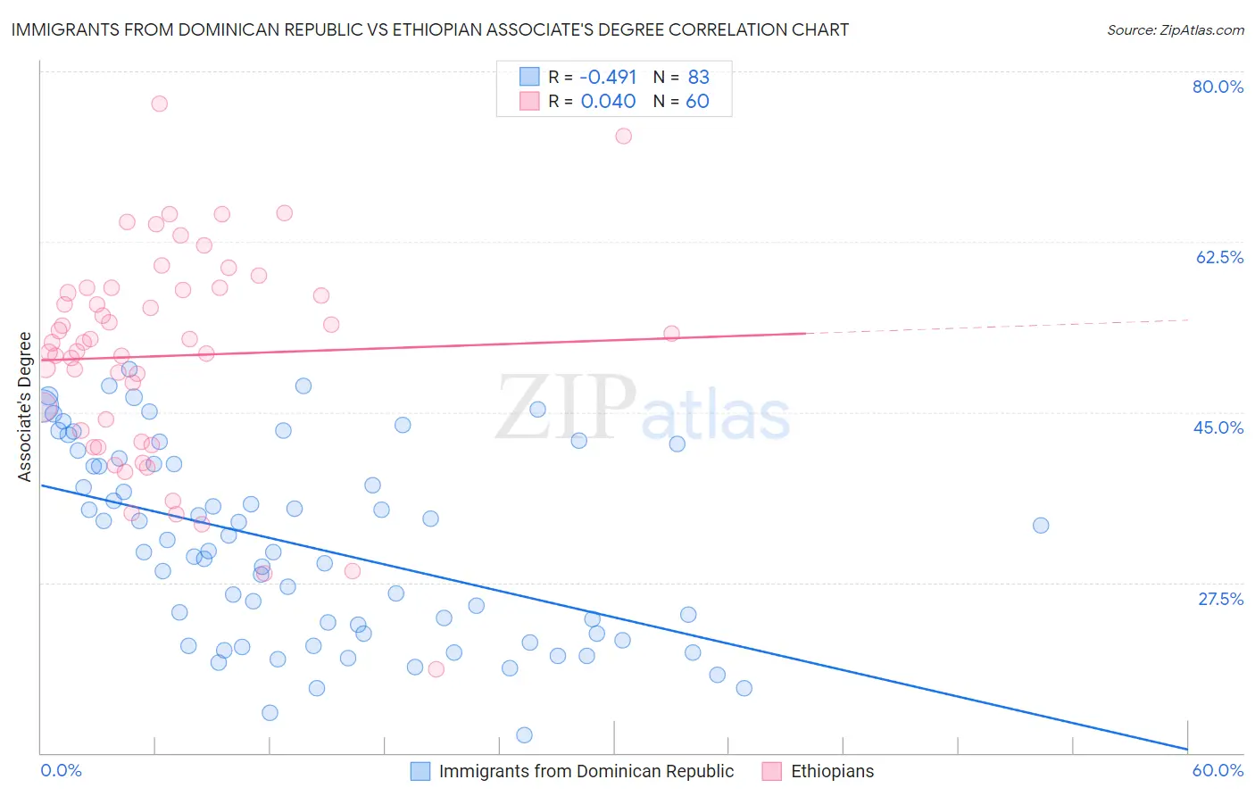 Immigrants from Dominican Republic vs Ethiopian Associate's Degree