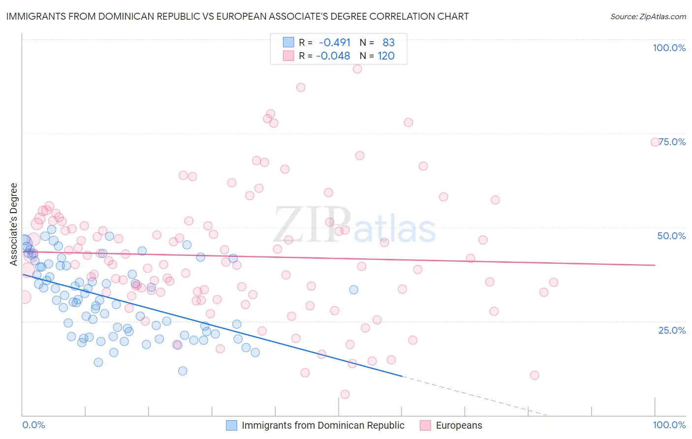 Immigrants from Dominican Republic vs European Associate's Degree