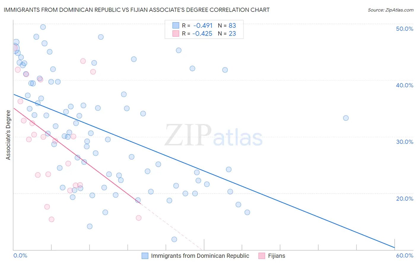 Immigrants from Dominican Republic vs Fijian Associate's Degree