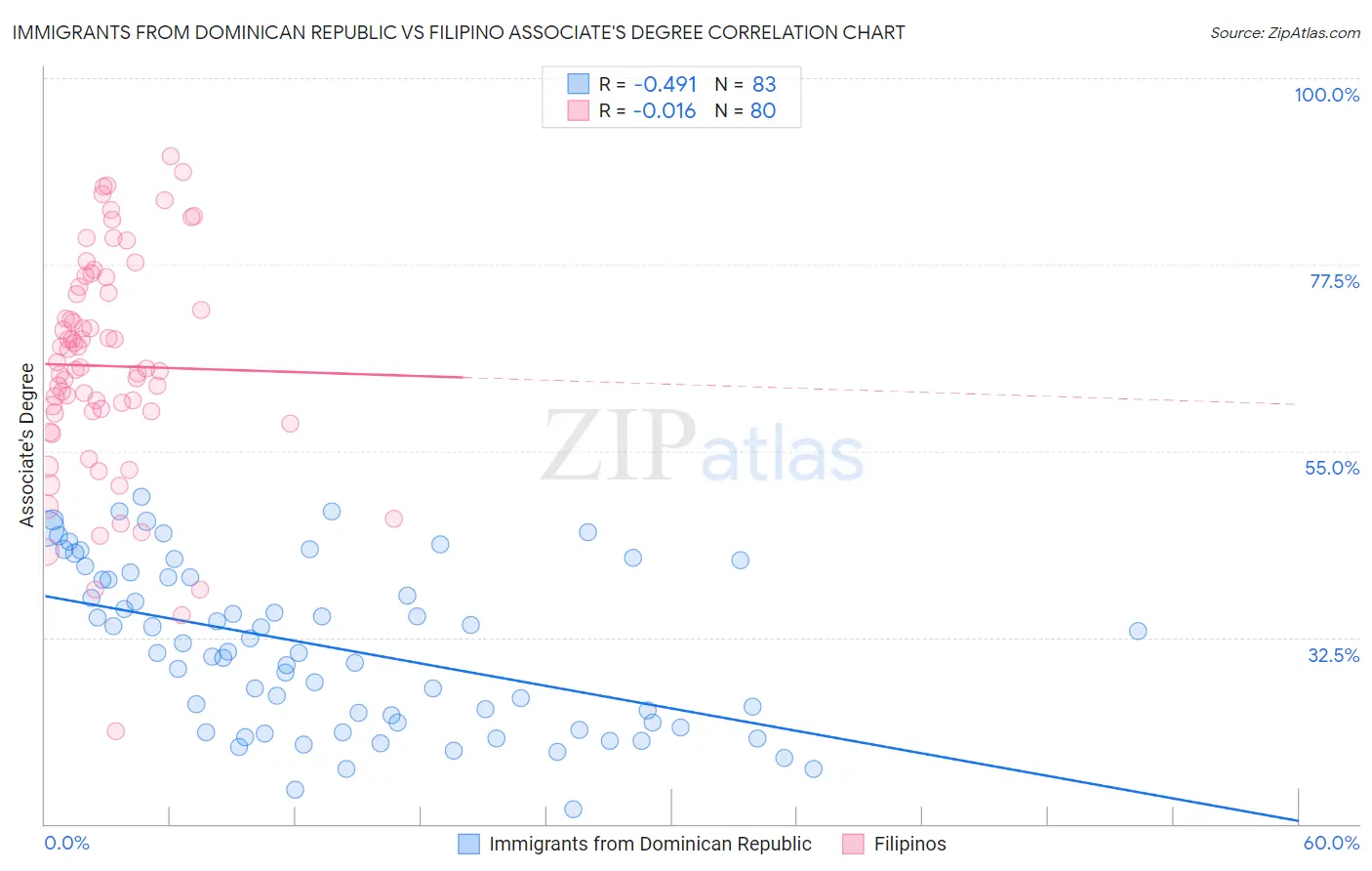 Immigrants from Dominican Republic vs Filipino Associate's Degree