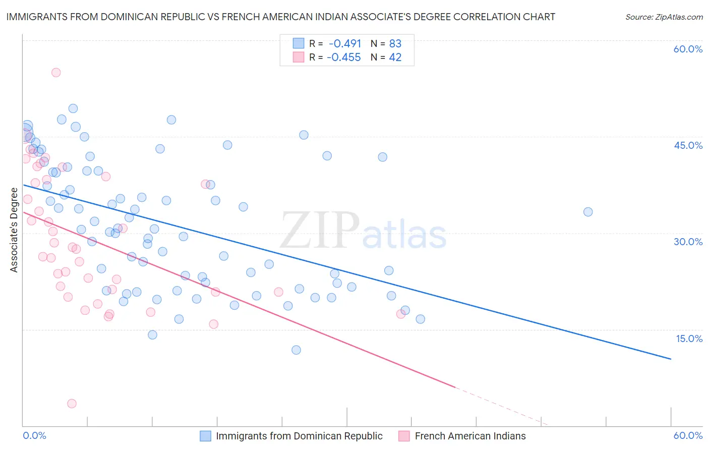 Immigrants from Dominican Republic vs French American Indian Associate's Degree