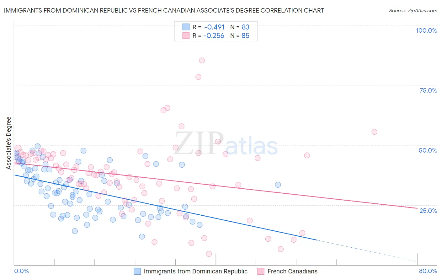 Immigrants from Dominican Republic vs French Canadian Associate's Degree