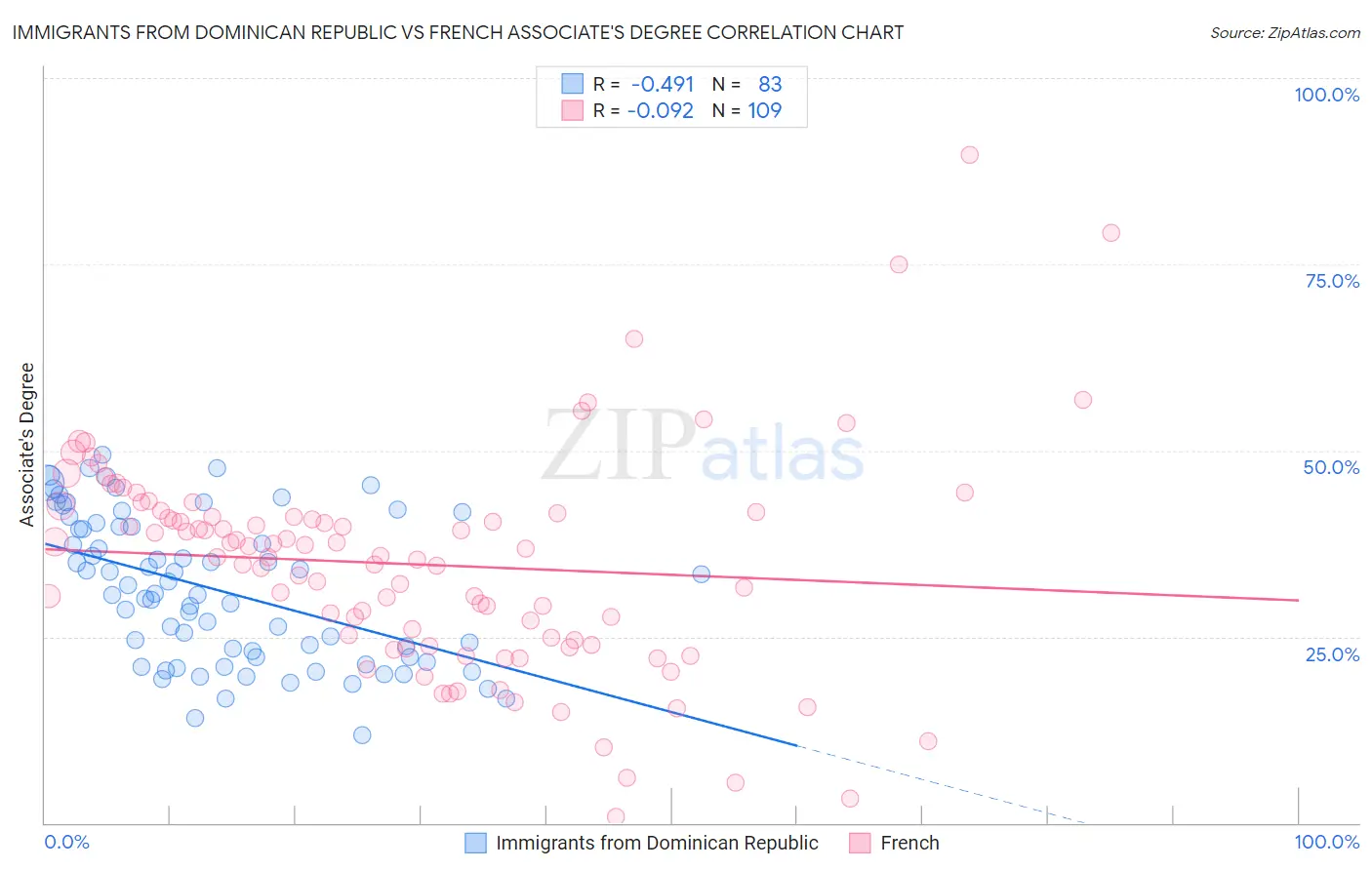 Immigrants from Dominican Republic vs French Associate's Degree