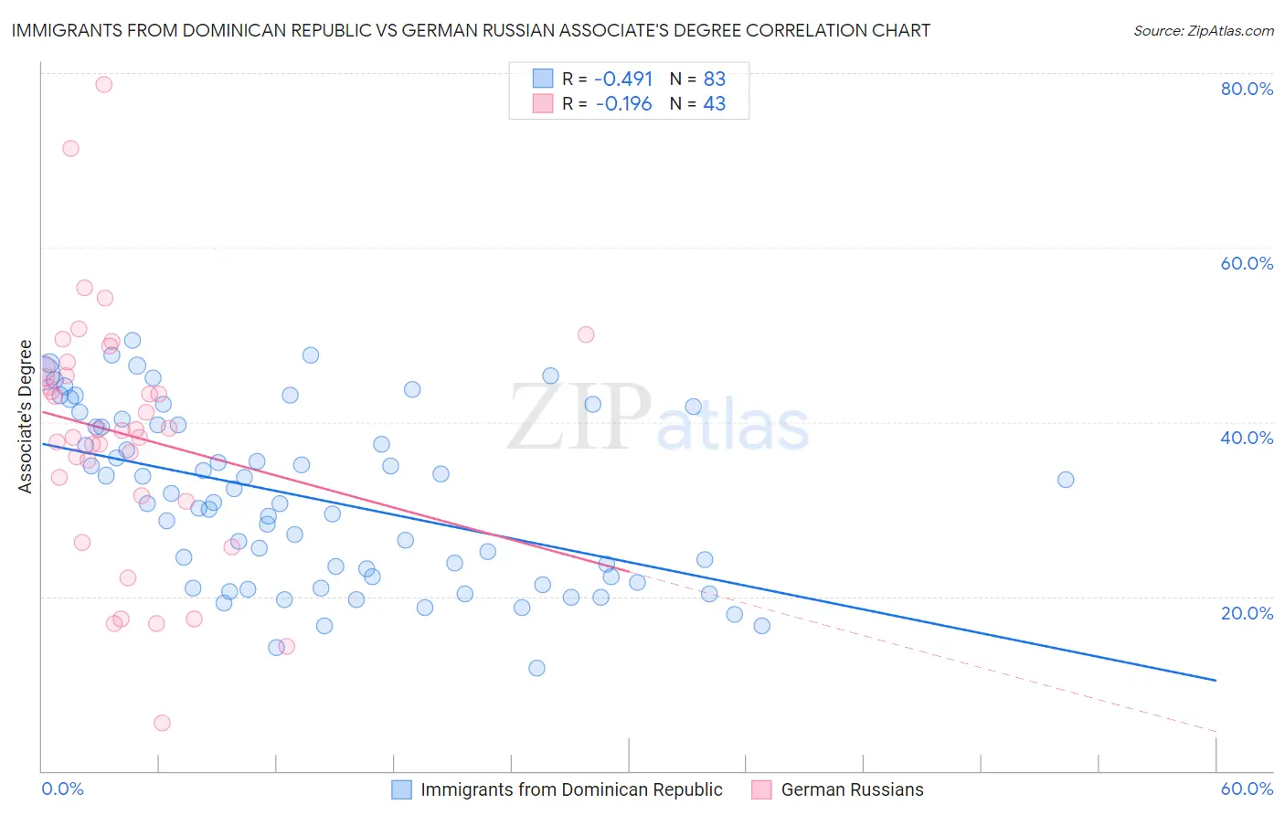 Immigrants from Dominican Republic vs German Russian Associate's Degree