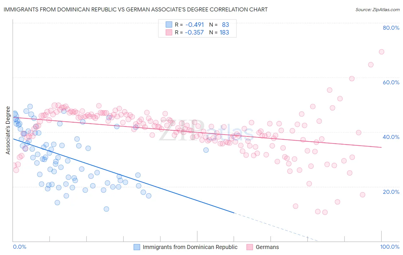 Immigrants from Dominican Republic vs German Associate's Degree