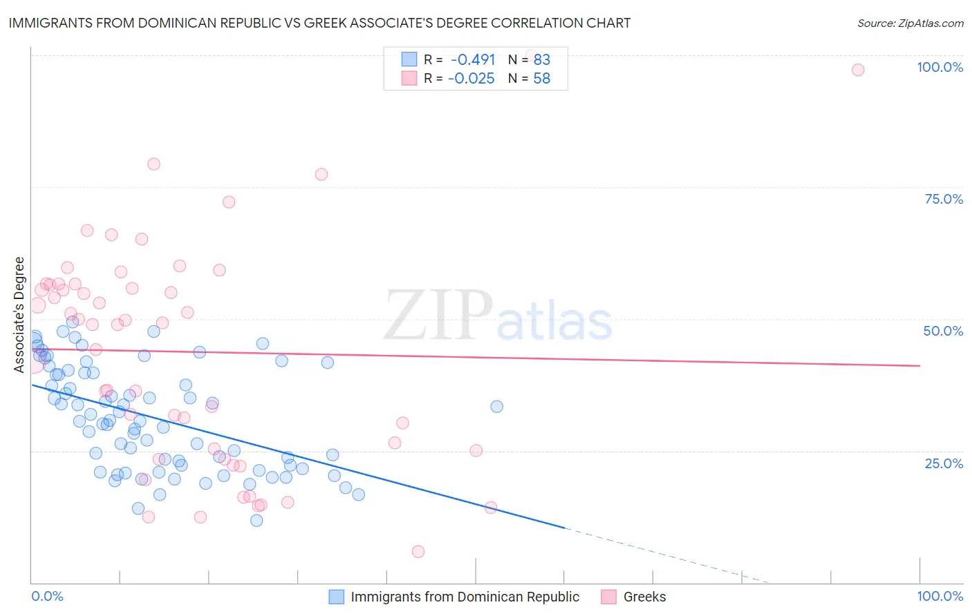 Immigrants from Dominican Republic vs Greek Associate's Degree