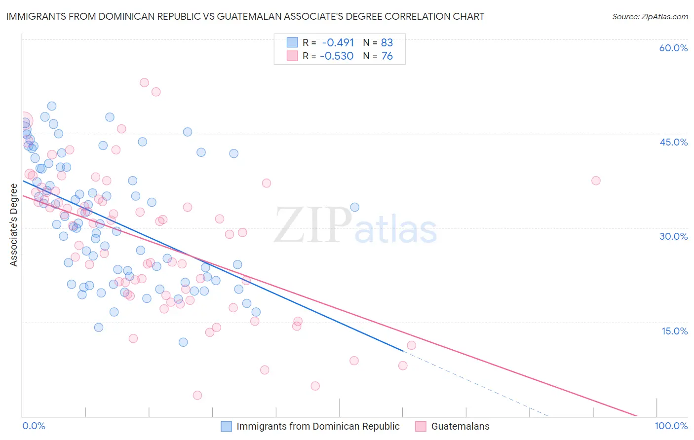 Immigrants from Dominican Republic vs Guatemalan Associate's Degree