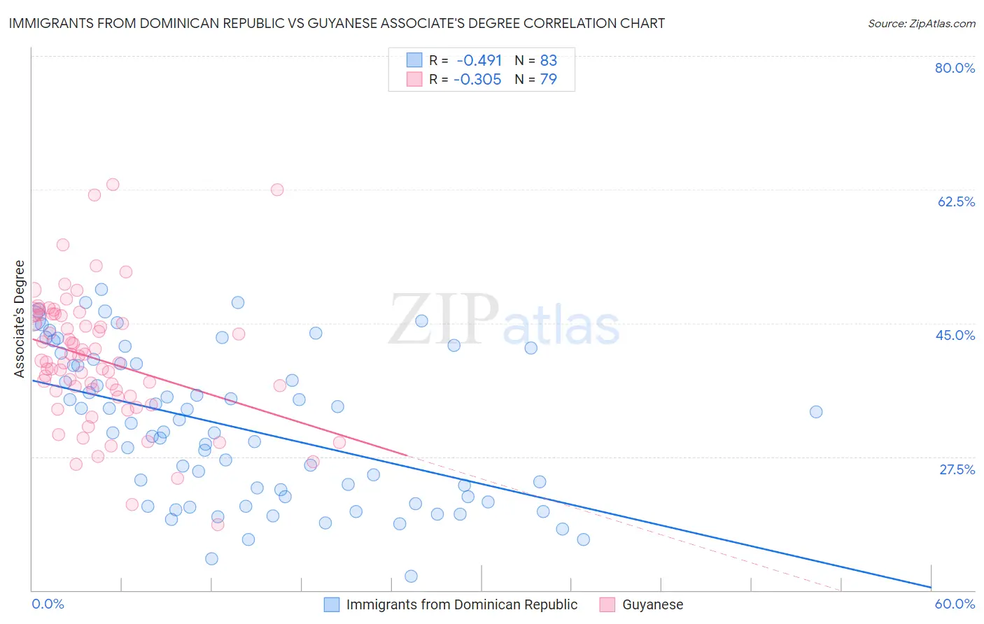 Immigrants from Dominican Republic vs Guyanese Associate's Degree