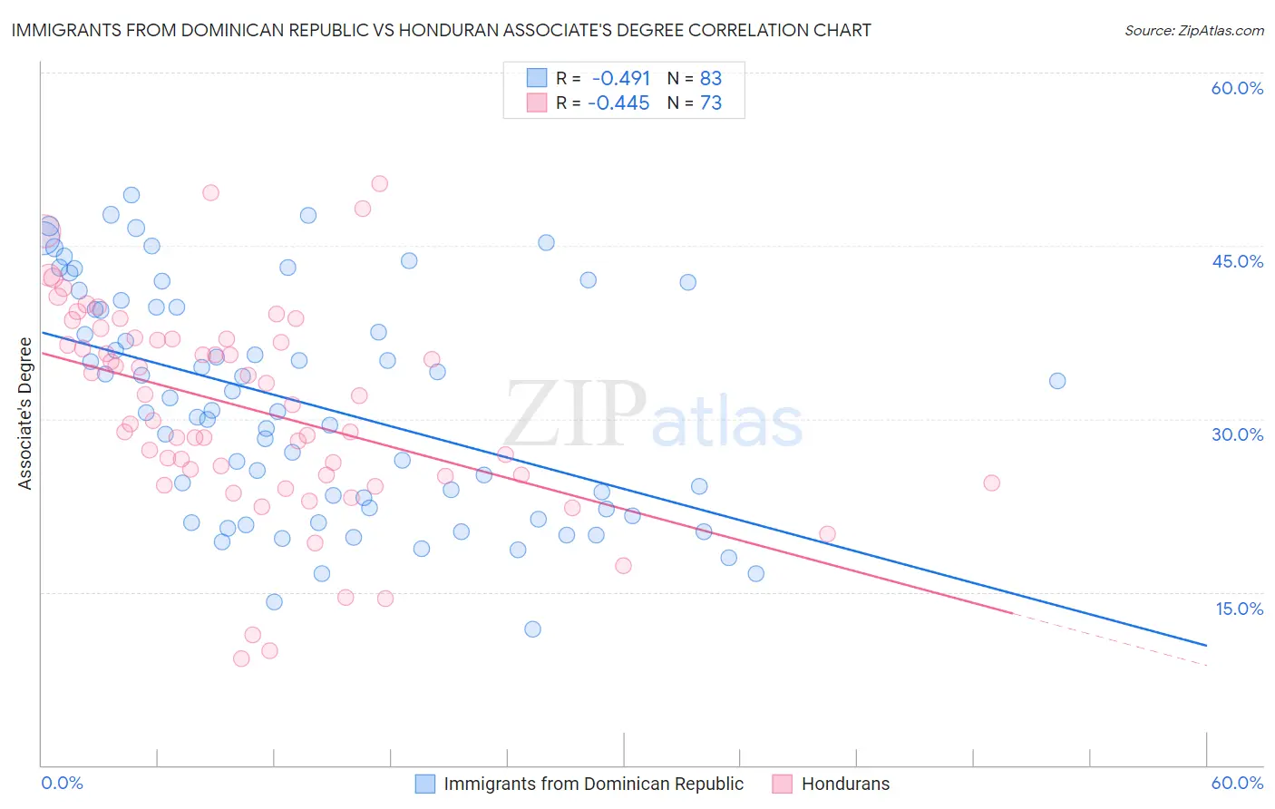 Immigrants from Dominican Republic vs Honduran Associate's Degree