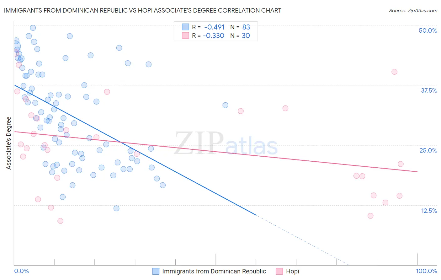 Immigrants from Dominican Republic vs Hopi Associate's Degree