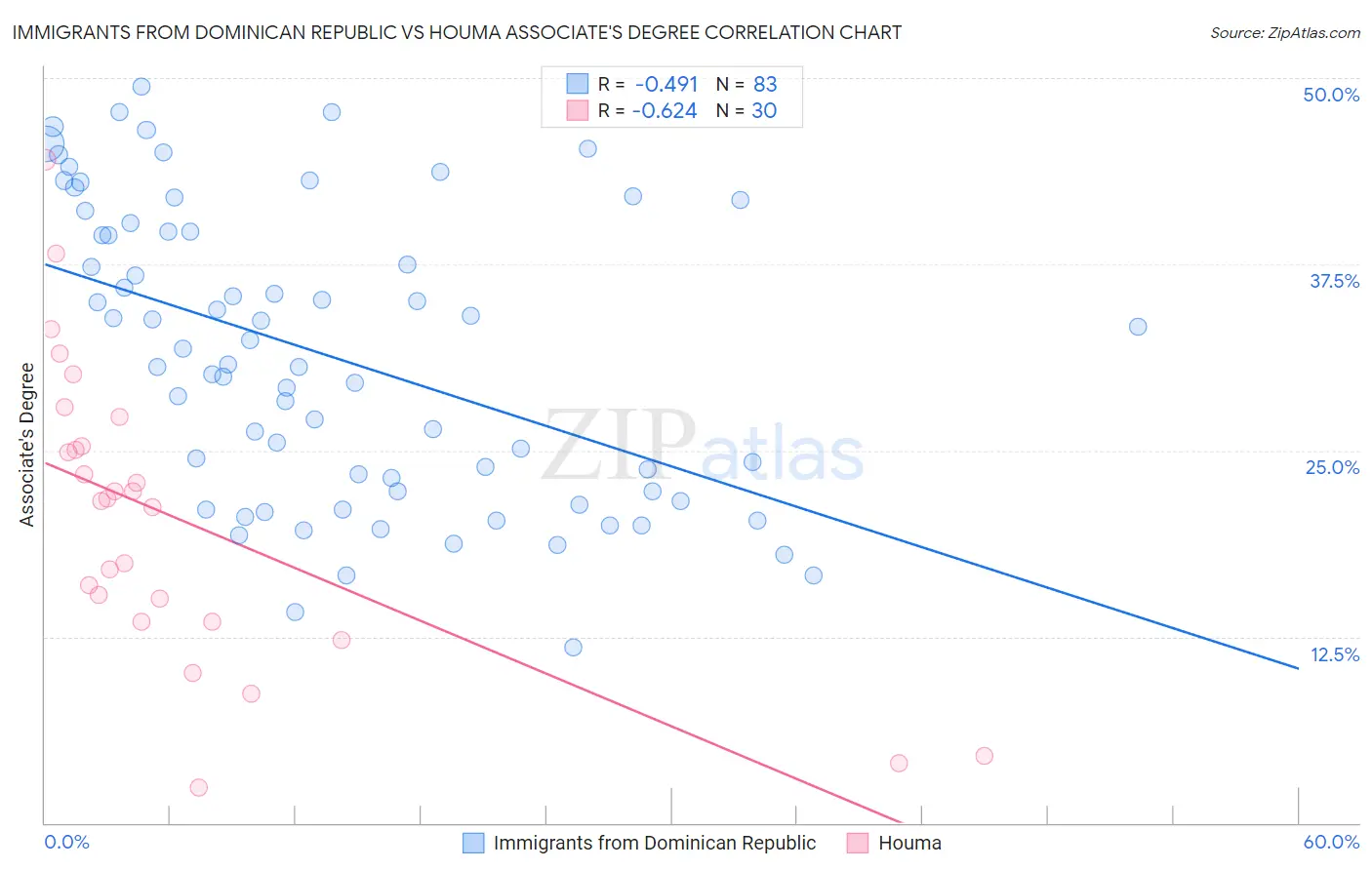 Immigrants from Dominican Republic vs Houma Associate's Degree