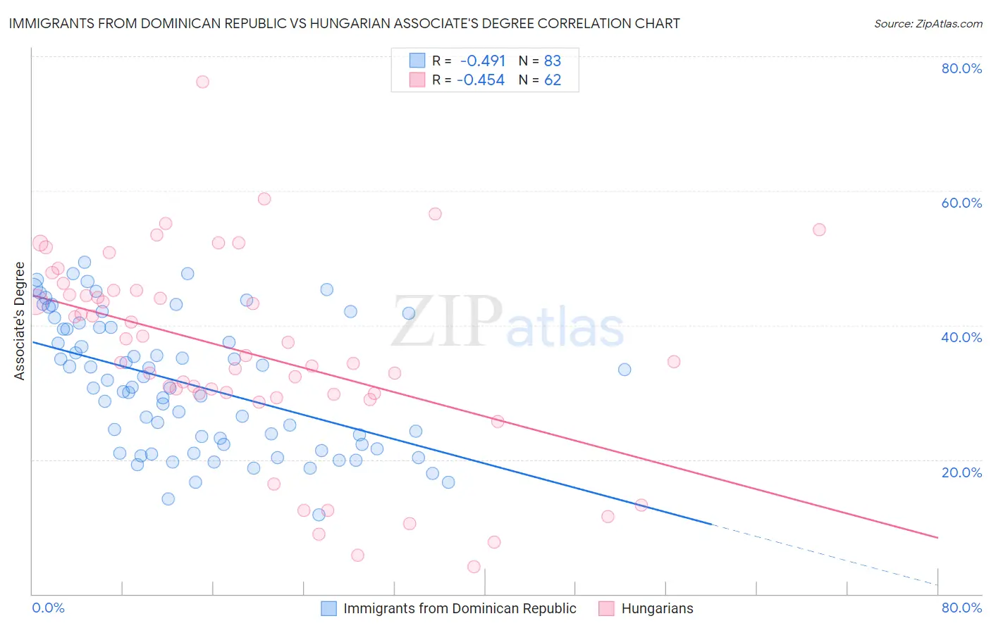 Immigrants from Dominican Republic vs Hungarian Associate's Degree