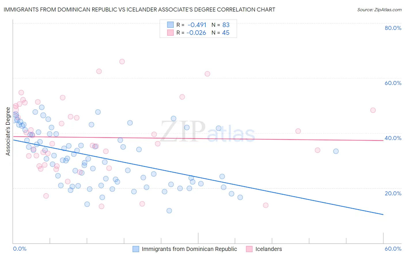 Immigrants from Dominican Republic vs Icelander Associate's Degree