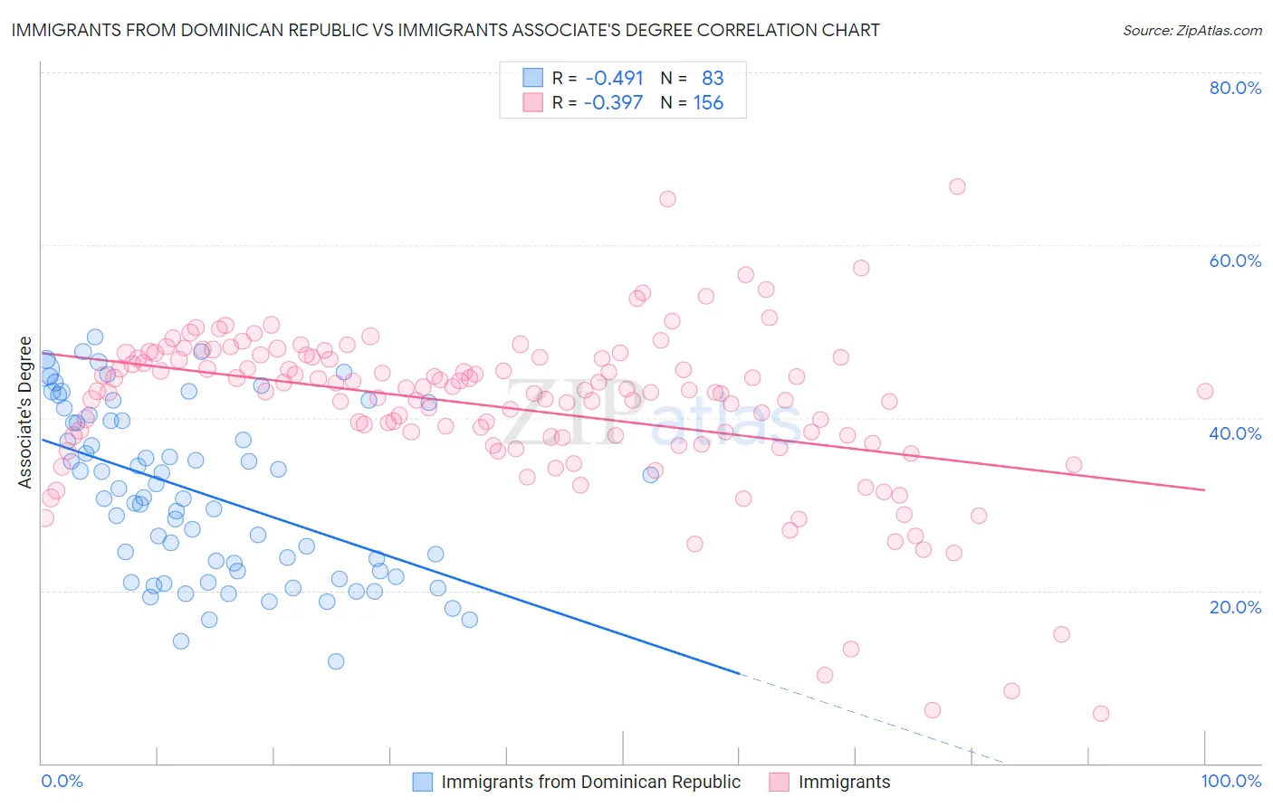 Immigrants from Dominican Republic vs Immigrants Associate's Degree