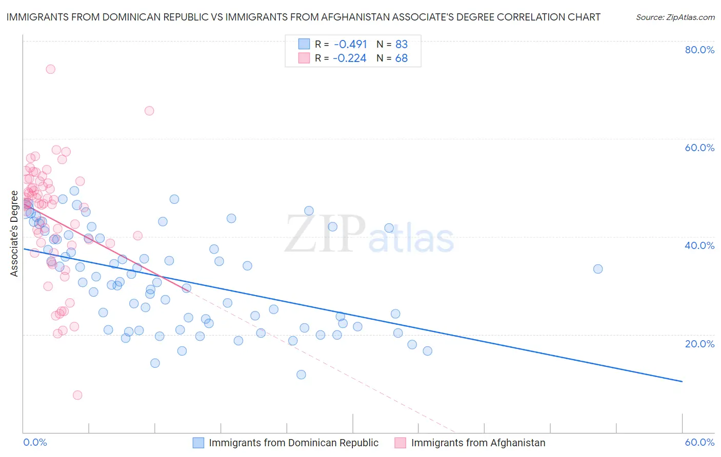 Immigrants from Dominican Republic vs Immigrants from Afghanistan Associate's Degree