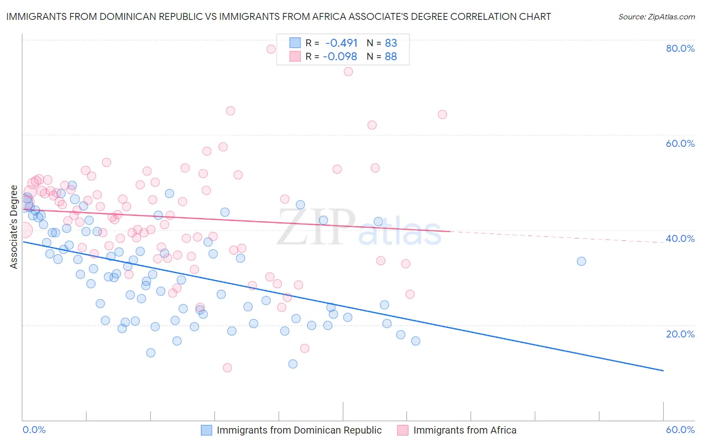 Immigrants from Dominican Republic vs Immigrants from Africa Associate's Degree