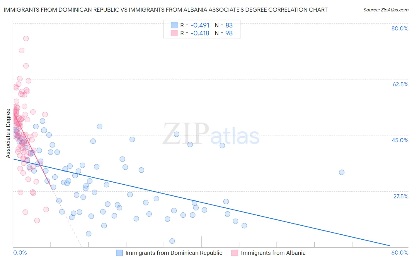 Immigrants from Dominican Republic vs Immigrants from Albania Associate's Degree