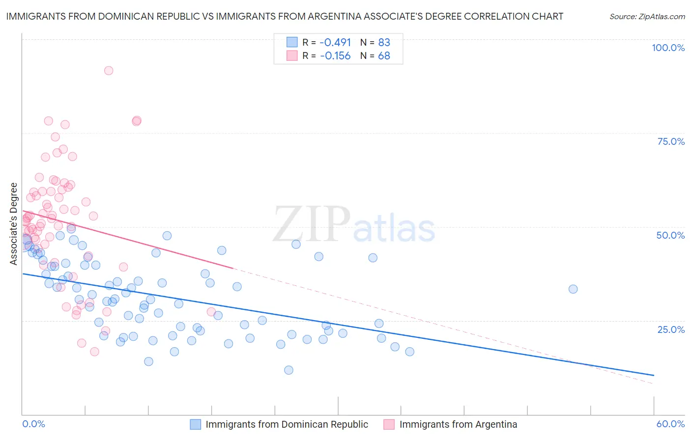 Immigrants from Dominican Republic vs Immigrants from Argentina Associate's Degree