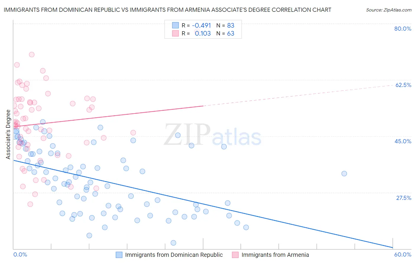 Immigrants from Dominican Republic vs Immigrants from Armenia Associate's Degree