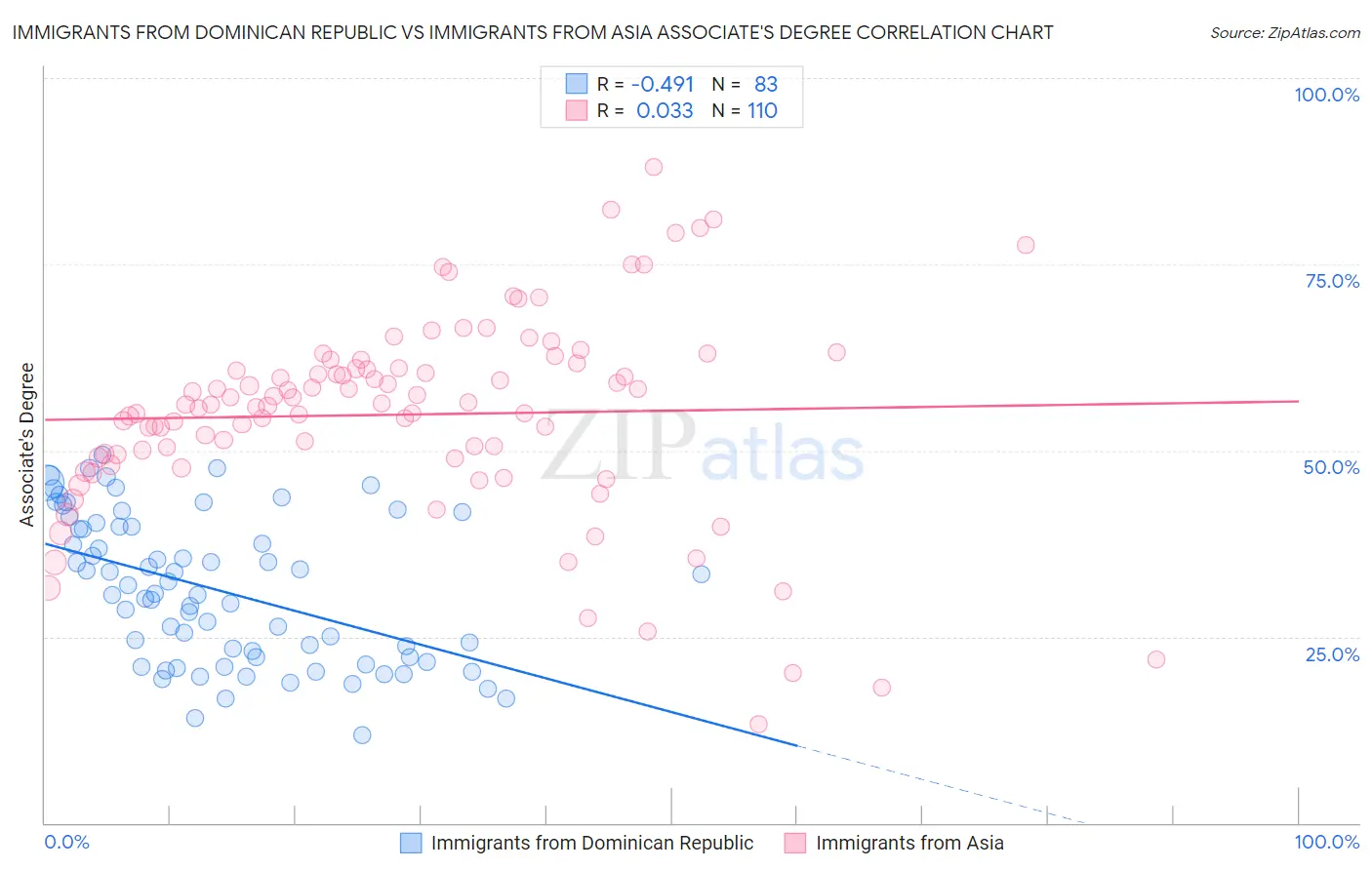 Immigrants from Dominican Republic vs Immigrants from Asia Associate's Degree