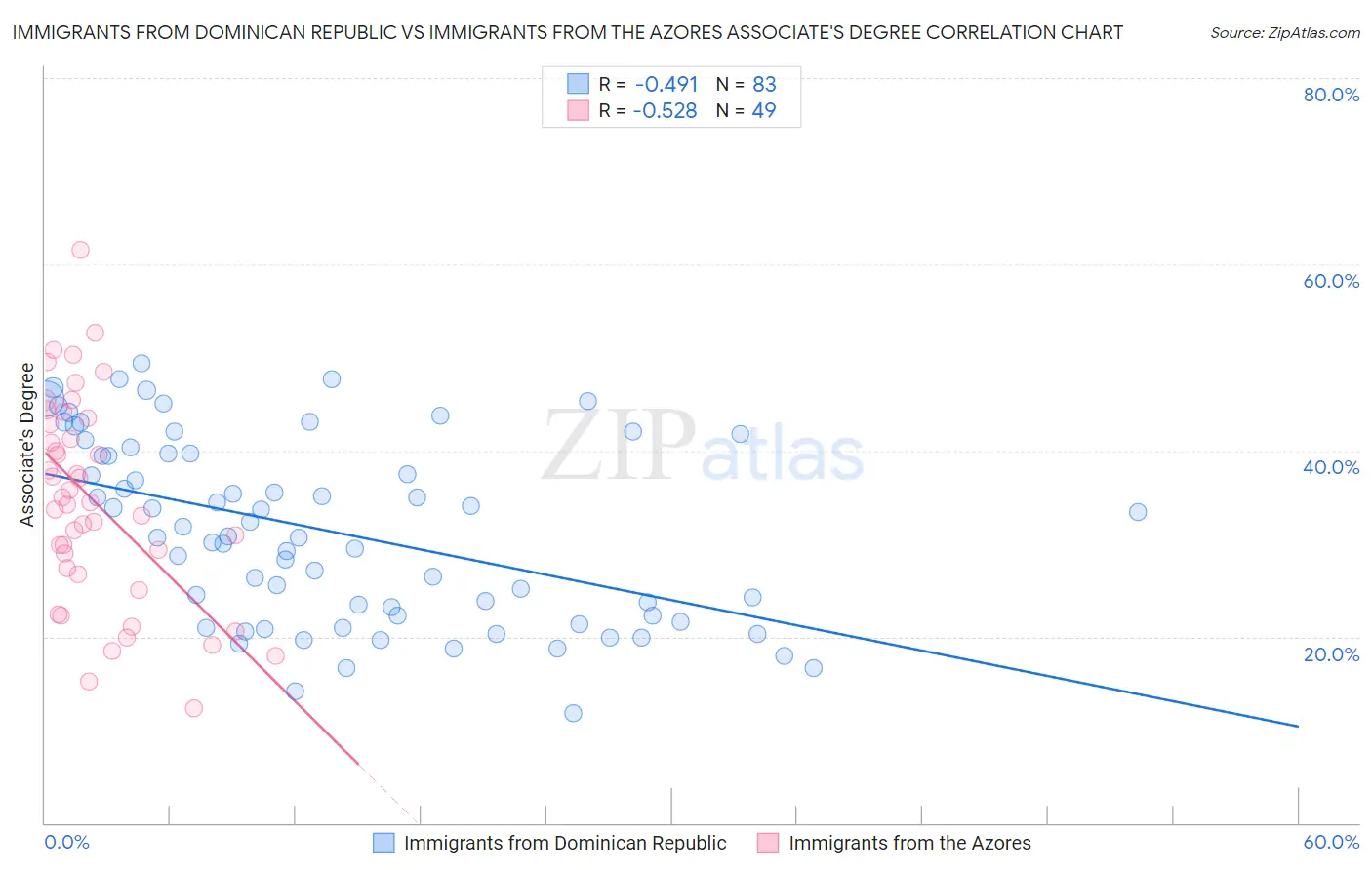 Immigrants from Dominican Republic vs Immigrants from the Azores Associate's Degree