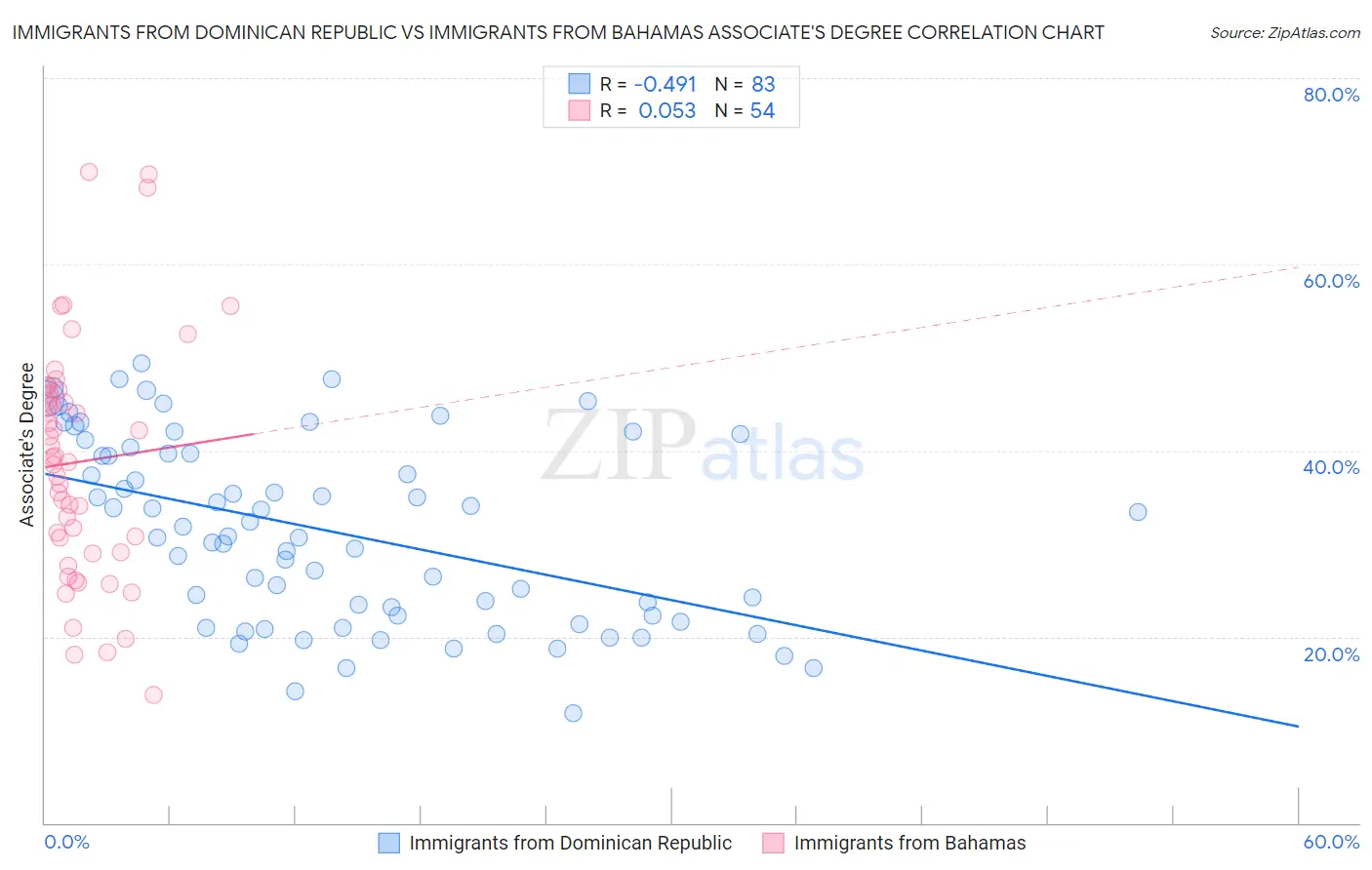 Immigrants from Dominican Republic vs Immigrants from Bahamas Associate's Degree